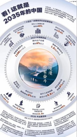 強化科技與製造業的部署，我國“十四五”規劃（huá）和2035年遠景目（mù）標（biāo）綱要發布