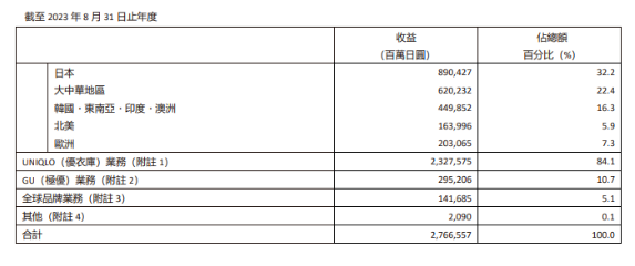 去年掙了（le）300億的優衣庫，花（huā）3個億（yì）給打（dǎ）工人漲薪