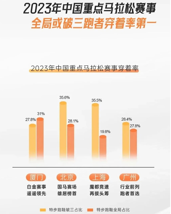 每3個跑者有1個穿（chuān）它，中國跑步第一股跑贏GDP增速，2023營（yíng）收143億