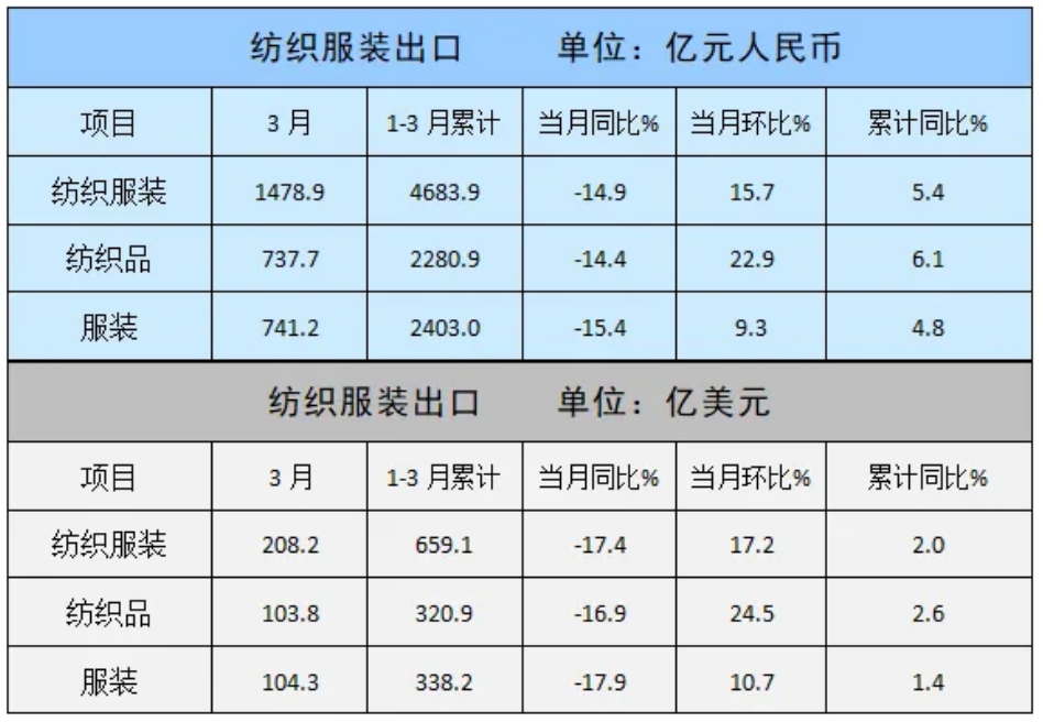 3月我國紡織服裝出口同比（bǐ）下降17.4%