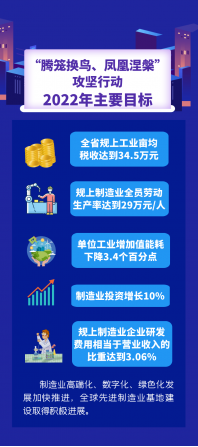 浙江省（shěng）新一輪製造業（yè）“騰籠換鳥、鳳凰涅槃”攻堅行動2022年工作要點（diǎn）發布（bù）！