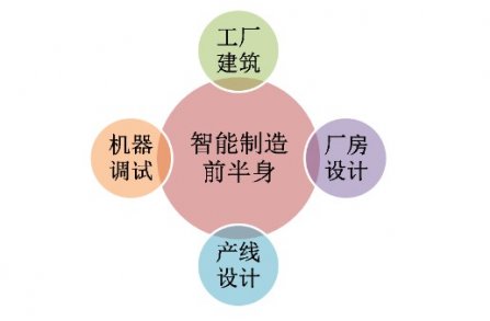智能（néng）製（zhì）造的前半身