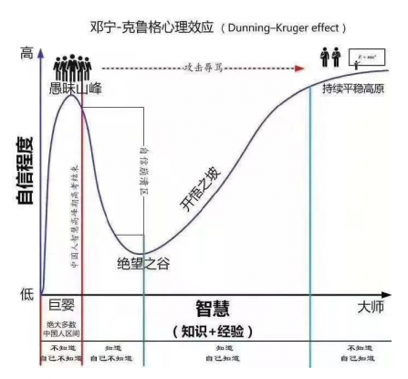 為什麽（me）?「越無知的人越（yuè）自信」？